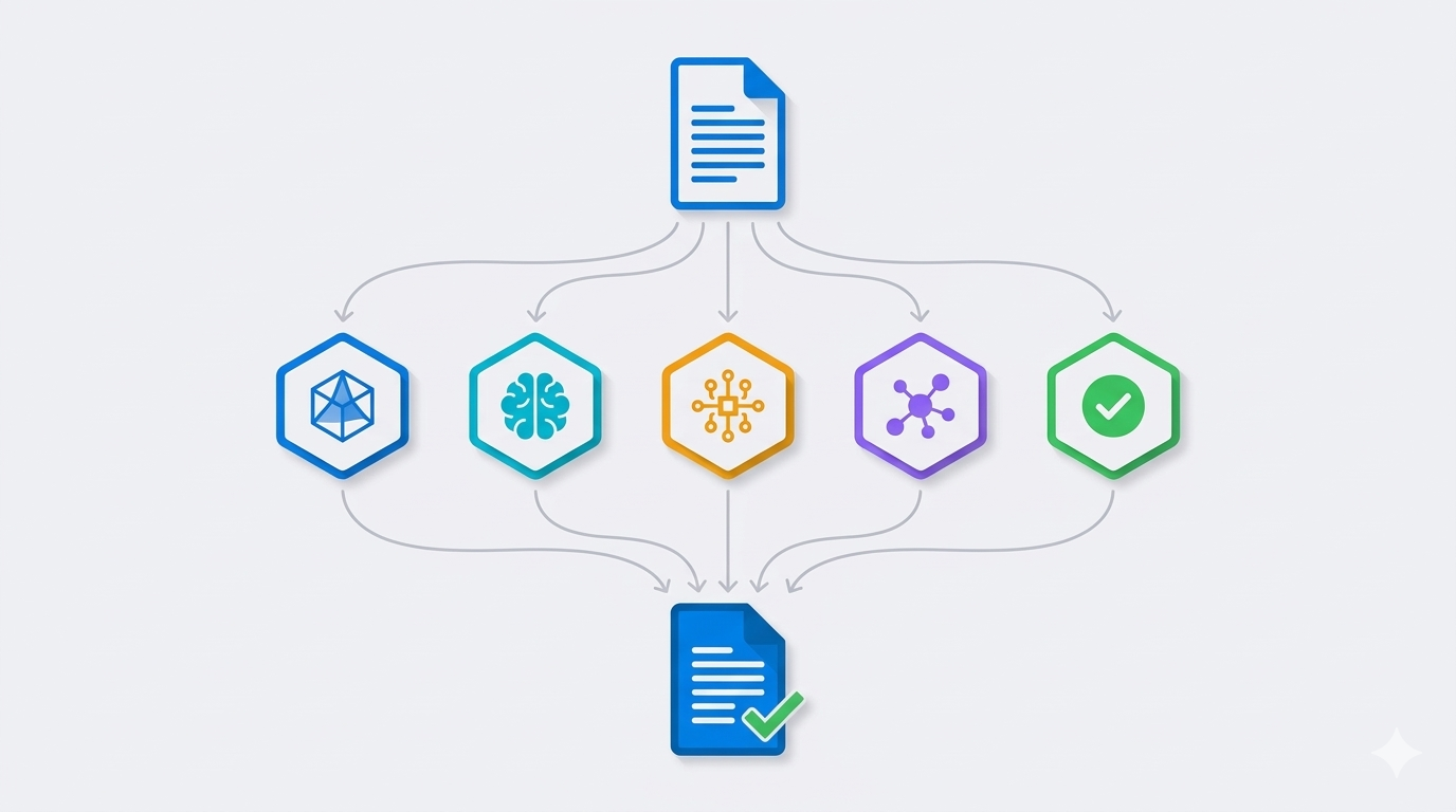 ConvergeQA — Document flows through 5 AI models and converges into a reviewed result